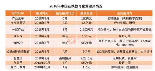 2018年-2022年中国k12在线教育市场规模及增长率(统计时间:2018年5月.